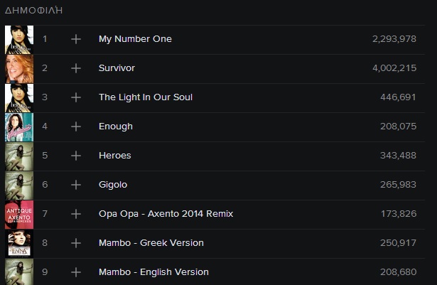 Ρεκόρ από streams στο Spotify για το "Survivor" της Έλενας Παπαρίζου!