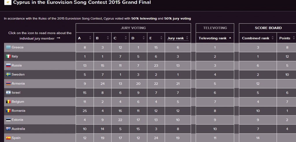 Eurovision: "Μαύρισε" η Κυπριακή επιτροπή την ελληνική συμμετοχή - 1η στο televoting, 6η στις επιτροπές