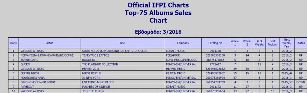 ifpi top10