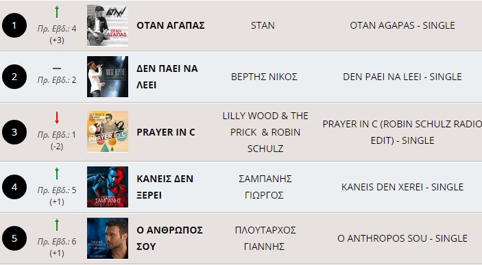 Ο Stan και το "Όταν Αγαπάς" στο #1 του Official Airplay Chart!