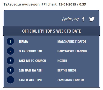 Ο Γιώργος Μαζωνάκης και το "Τέρμα" στην κορυφή του airplay chart!