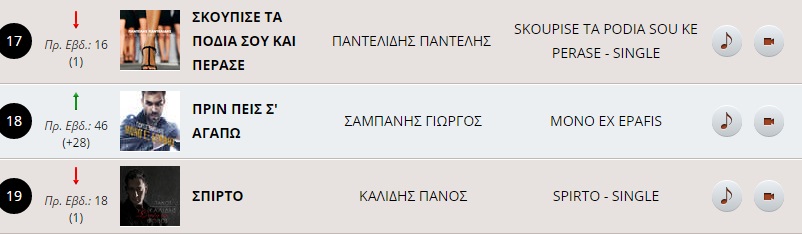 Εντυπωσιακή άνοδος για το νέο single του Γιώργου Σαμπάνη στο Official Airplay Chart!