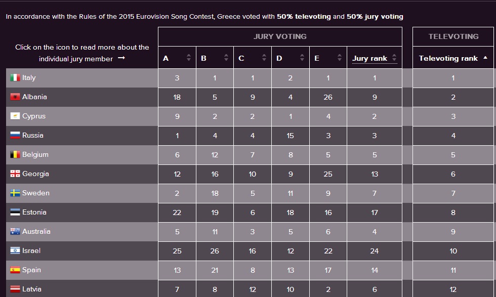 Eurovision: Έτσι ψήφισε η Ελλάδα στο televoting - Στην 3η θέση η Κύπρος