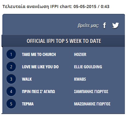 #4 στο γενικό και #1 στο ελληνικό airplay