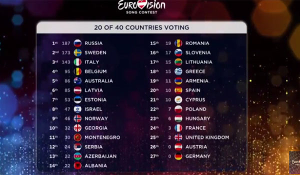 Eurovision: Η EBU ακύρωσε τη βαθμολογία δύο χωρών - Πόσο επηρεάζεται το αποτέλεσμα;