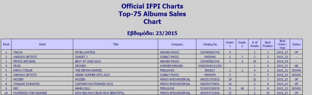 Πάολα: Στην κορυφή του Ifpi Chart με το δίσκο "Κρύβω Αλητεία"