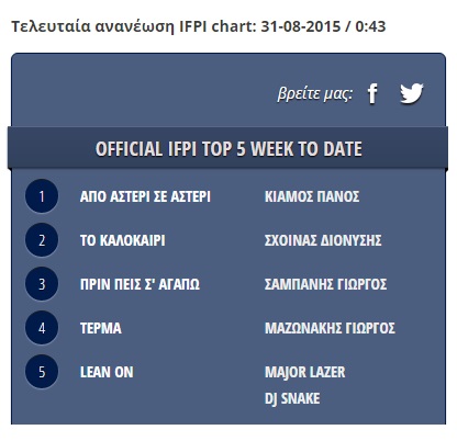 Δείτε ποιο ελληνικό τραγούδι βρίσκεται ακόμα στο Top5 του airplay, 9 μήνες μετά την κυκλοφορία του