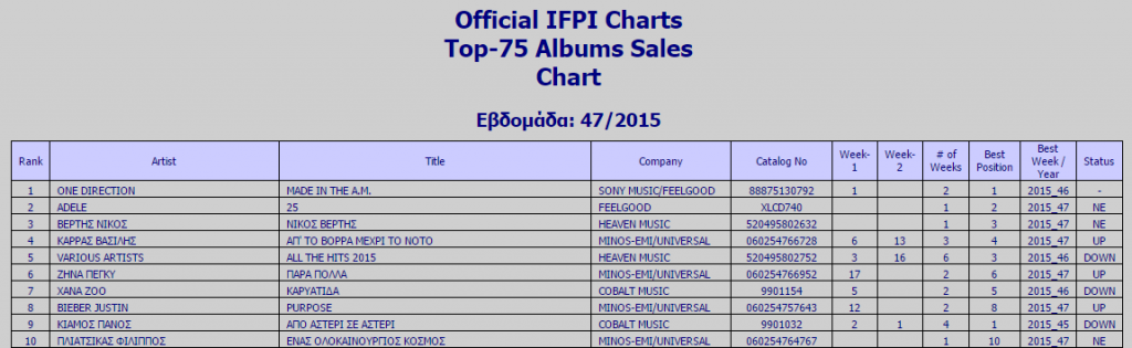 ifpi top5