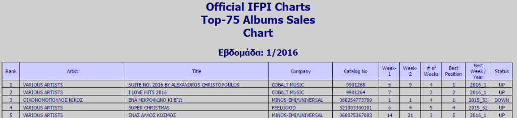 ifpi top5