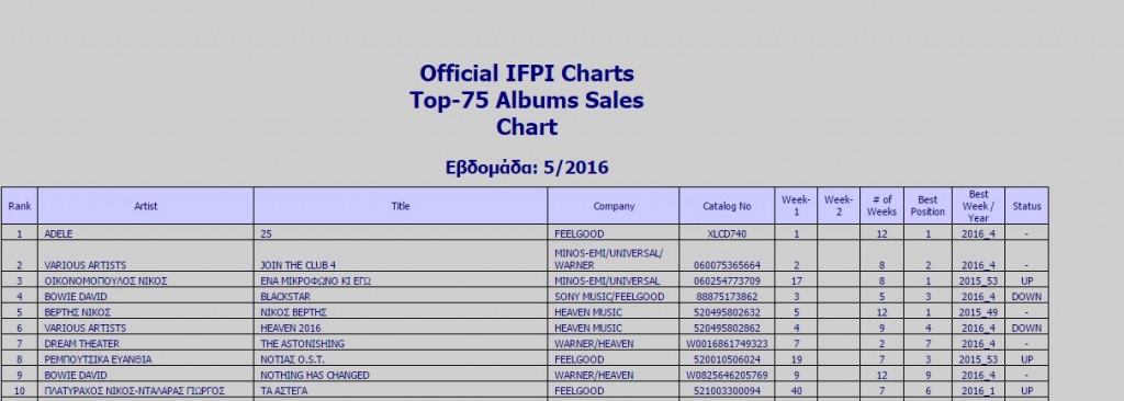 ifpi top10