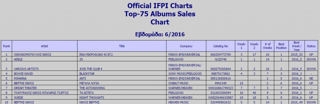 ifpi top10