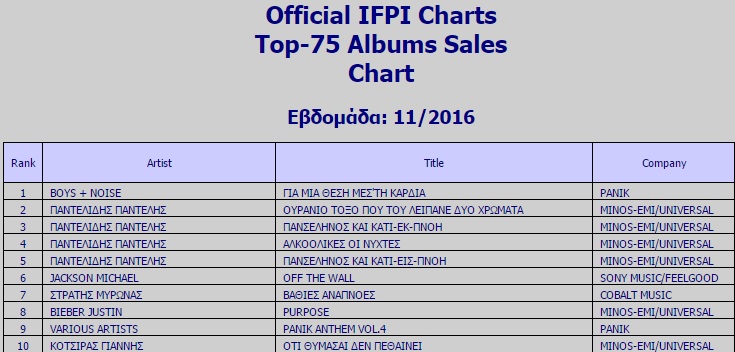 ifpi top10 week 11