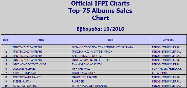 ifpi top10