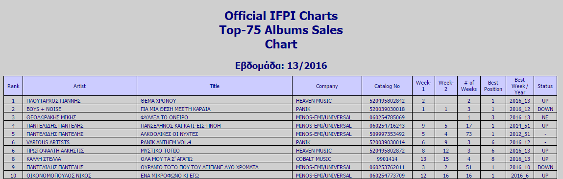 ifpi top10