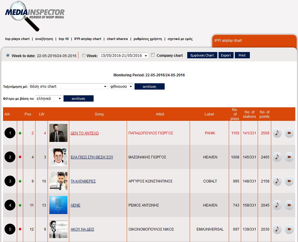 Γιώργος Παπαδόπουλος: Το "Δεν το αντέχω" No1 στο Official Airplay Chart!