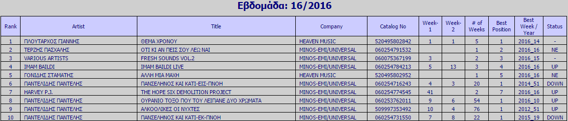 Ifpi Chart - 16 εβδομάδα