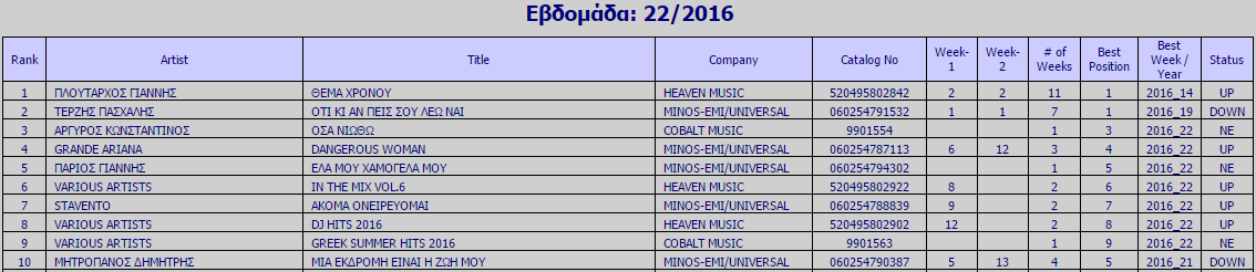 Ifpi Chart εβδομάδα 22