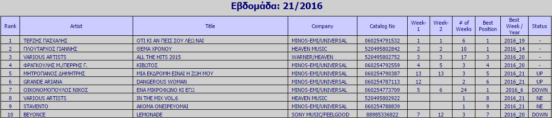 Ifpi Chart Εβδομάδα 21