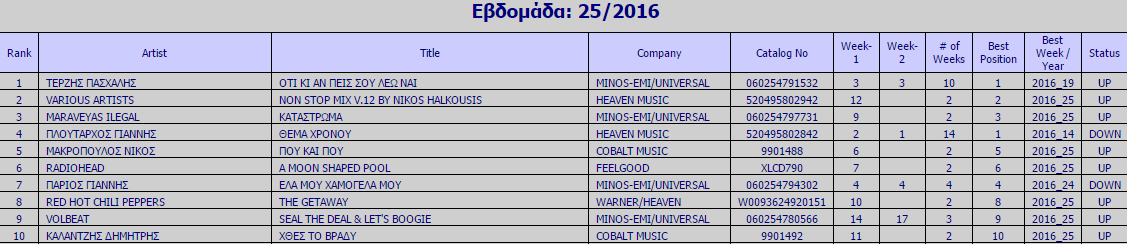 Ifpi Chart: Ο Πασχάλης Τερζής και πάλι στην κορυφή των πωλήσεων