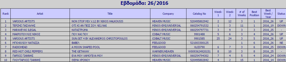 Ifpi Chart: Δείτε πώς διαμορφώθηκε η δεκάδα αυτή την εβδομαδα