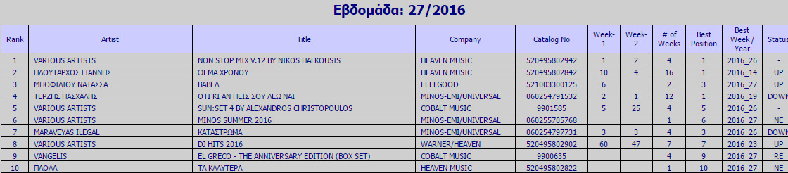 Ifpi Chart: Δείτε τα Top 10 album αυτής της εβδομάδας