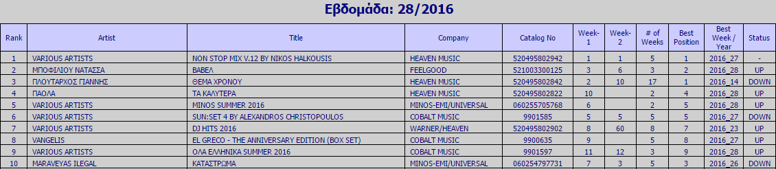 Ifpi Chart: To "Non Stop Mix V.12 by Nikos Halkousis" στην κορυφή των πωλήσεων | Δείτε το Top10