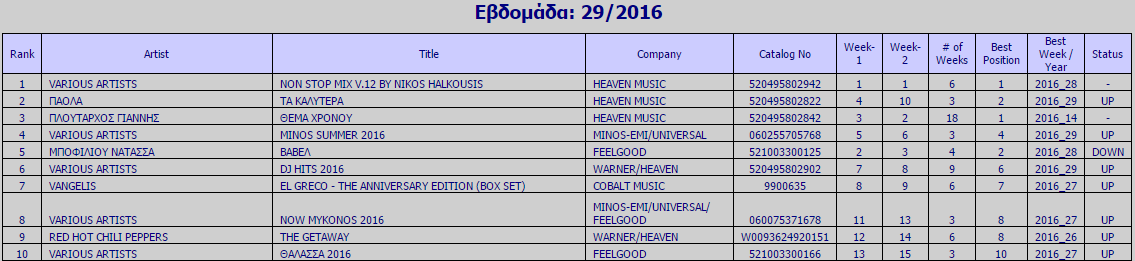 Ifpi Chart: Δείτε πώς διαμορφώθηκε το Top10 για την τελευταία εβδομάδα του Ιουλίου