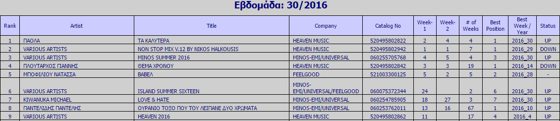 Ifpi Chart Εβδομάδα 30