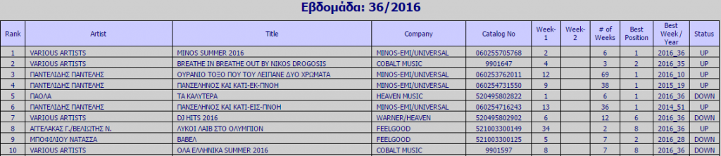 Ifpi Chart - Εβδομάδα 36