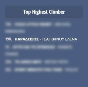 Η Έλενα Τσαγκρινού έγινε highest climber